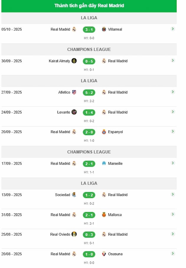 Phong độ gần đây Real Madrid