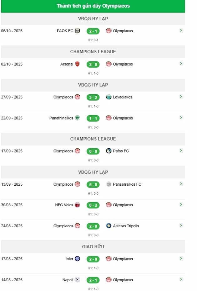 Phong độ gần đây đội Olympiacos