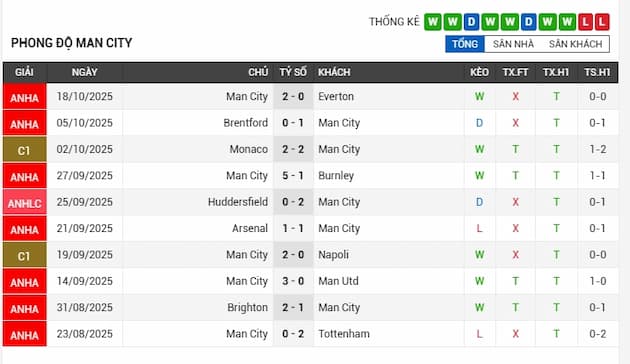Phong độ gần đây Man City