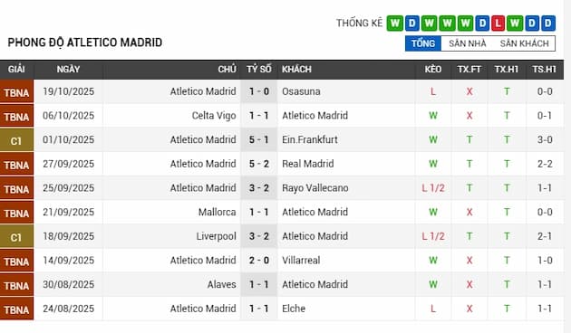 Phong độ gần đây Atlético Madrid