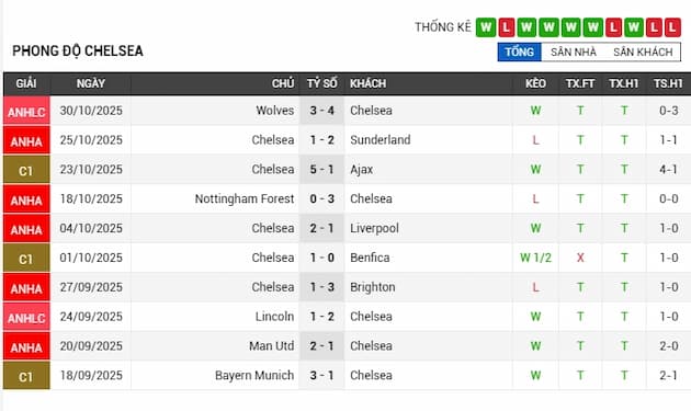Phong độ gần đây đội Chelsea
