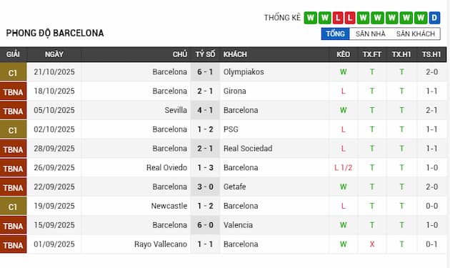 Phong độ gần đây Barcelona