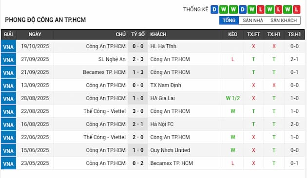Phong độ gần đây đội CATPHCM
