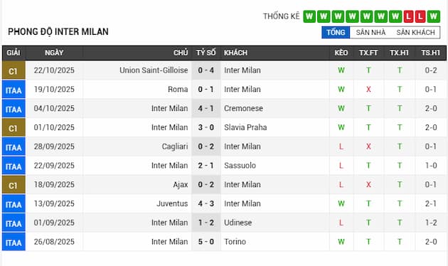 Phong độ gần đây đội Inter Milan