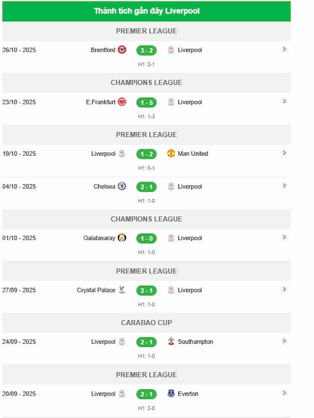 Phong độ gần đây đội Liverpool