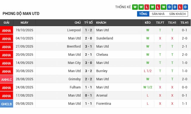 Phong độ gần đây đội Man Utd