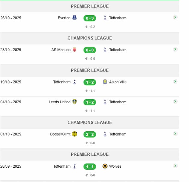 Phong độ gần đây Tottenham