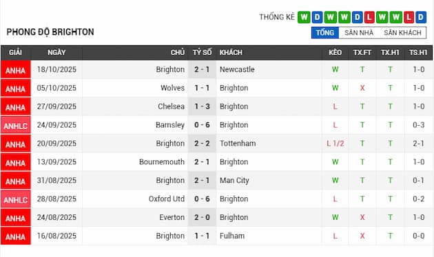 Phong độ gần đây đội Brighton