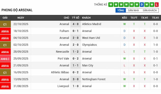 Phong độ gần đây Arsenal