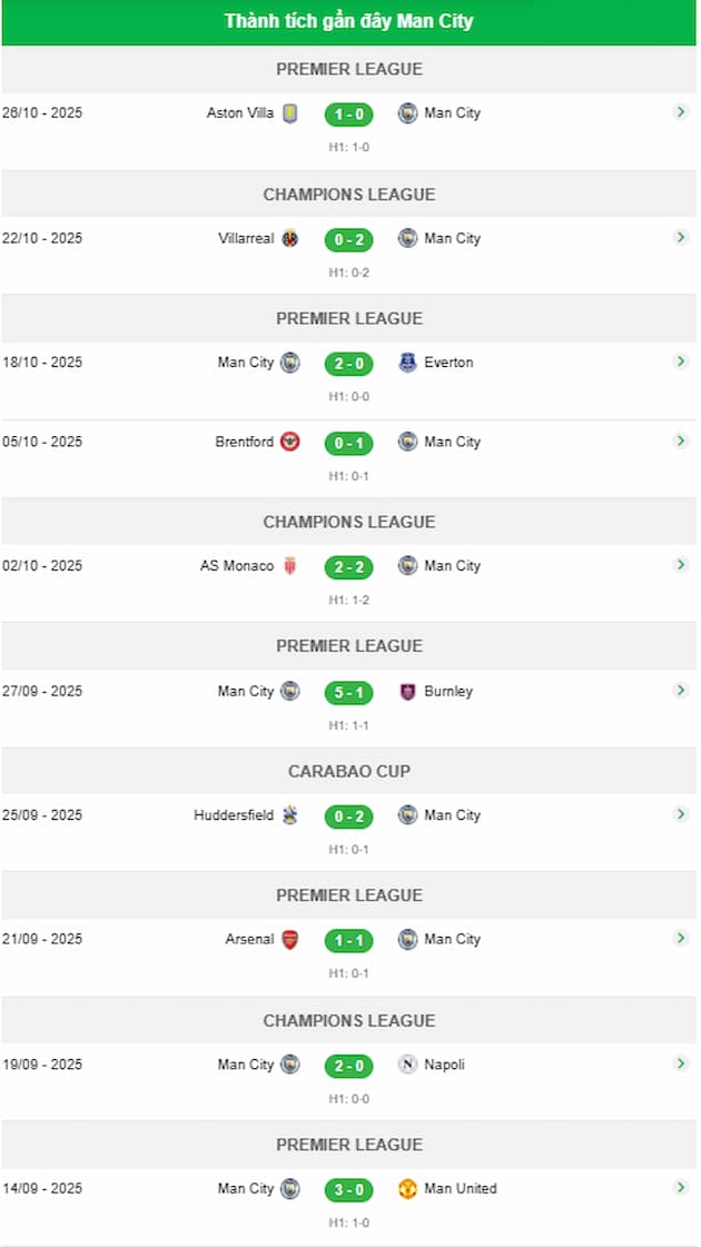 Phong độ gần đây Manchester City