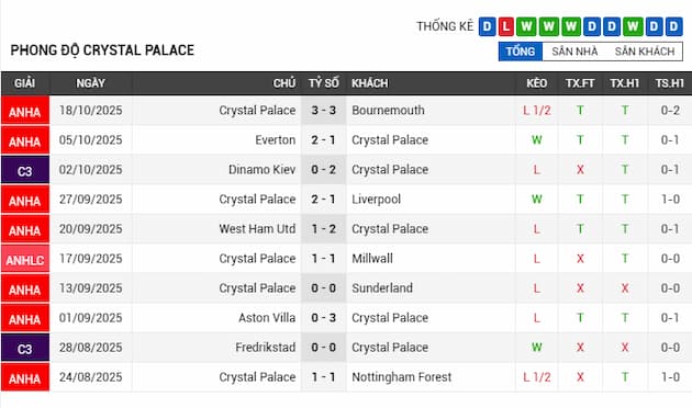 Phong độ gần đây Crystal Palace