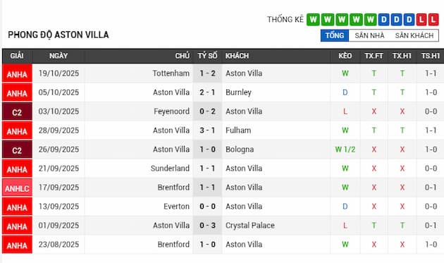 Phong độ gần đây đội Aston Villa