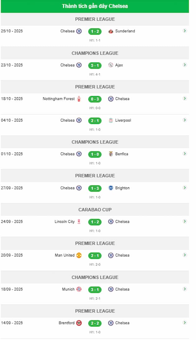 Phong độ gần đây đội Chelsea