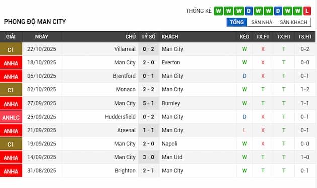 Phong độ gần đây đội Man City