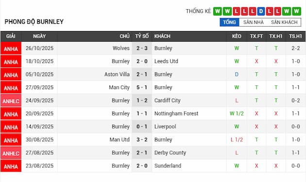 Phong độ gần đây Burnley