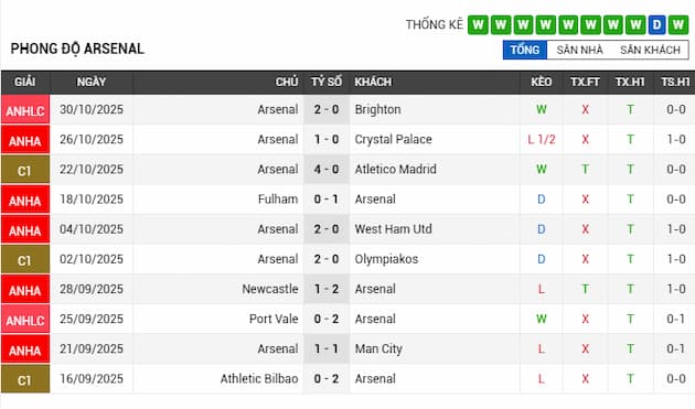 Phong độ gần đây Arsenal