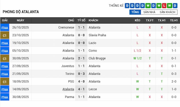 Phong độ gần đây đội Atalanta