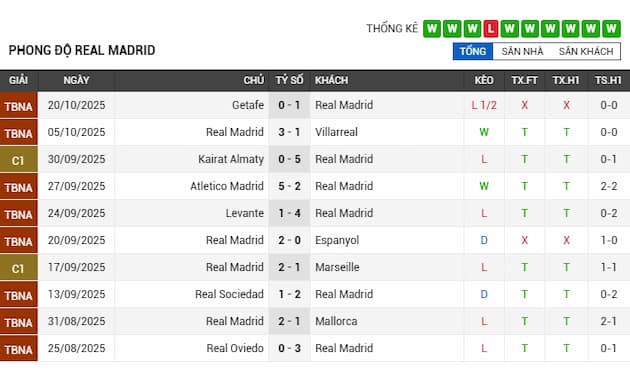 Phong độ gần đây Real Madrid