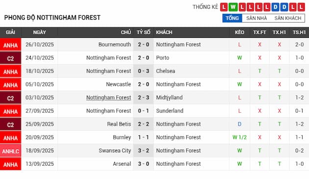 Phong độ gần đây Nottingham Forest