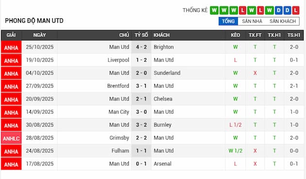 Phong độ gần đây Man Utd