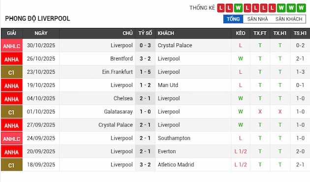 Phong độ gần đây Liverpool