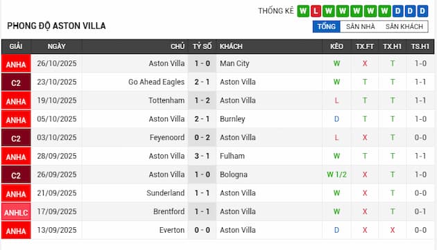 Phong độ gần đây Aston Villa