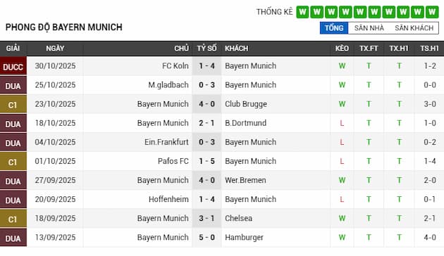 Phong độ gần đây Bayern Munich