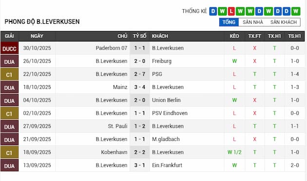 Phong độ gần đây Bayer Leverkusen