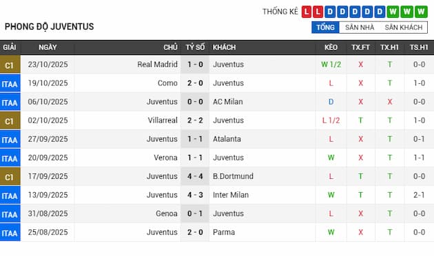 Phong độ gần đây Juventus