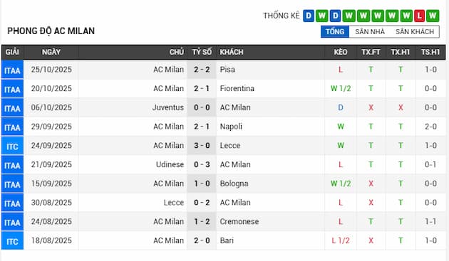 Phong độ gần đây đội AC Milan