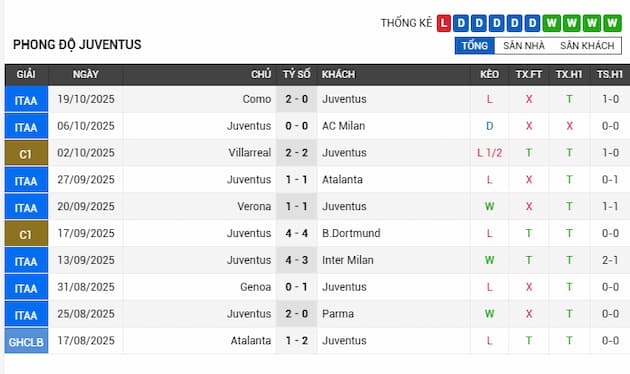 Phong độ gần đây Juventus