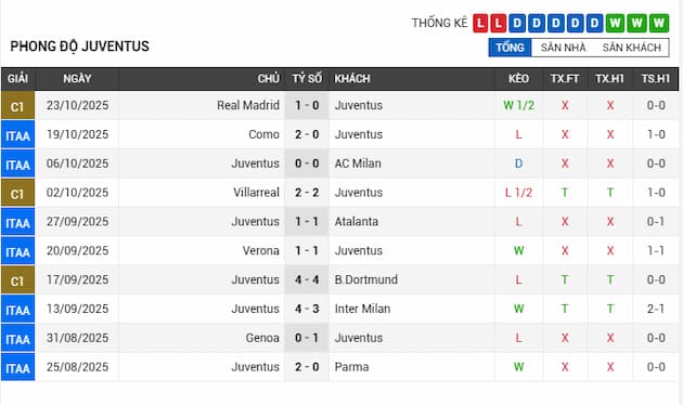 Phong độ gần đây Juventus