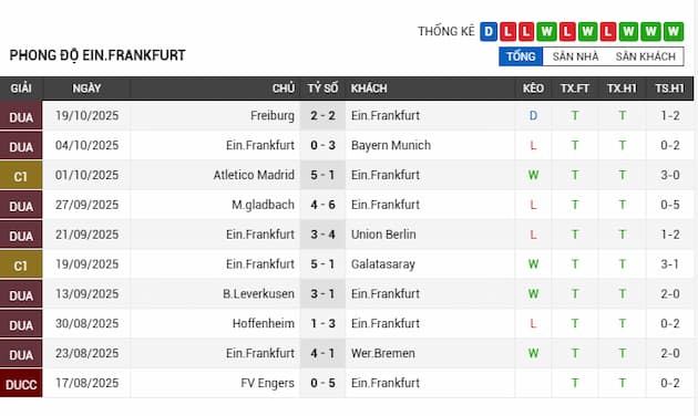 Phong độ gần đây Eintracht Frankfurt