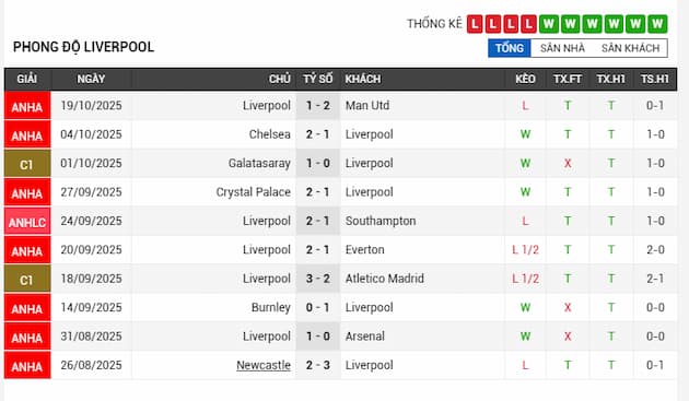Phong độ gần đây Liverpool