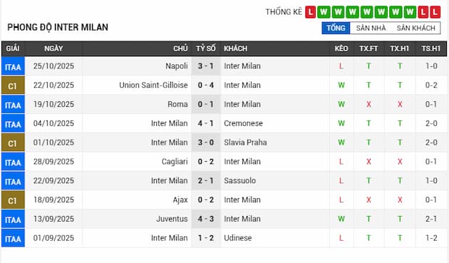 Phong độ gần đây Inter Milan