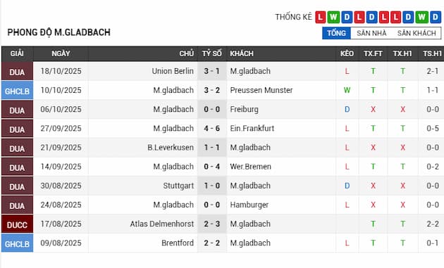Phong độ gần đây đội Gladbach