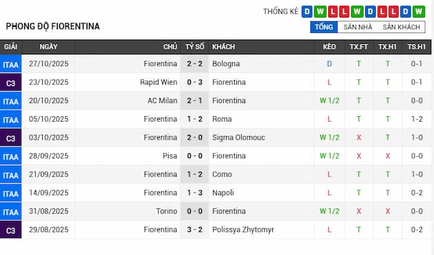 Phong độ gần đây Fiorentina