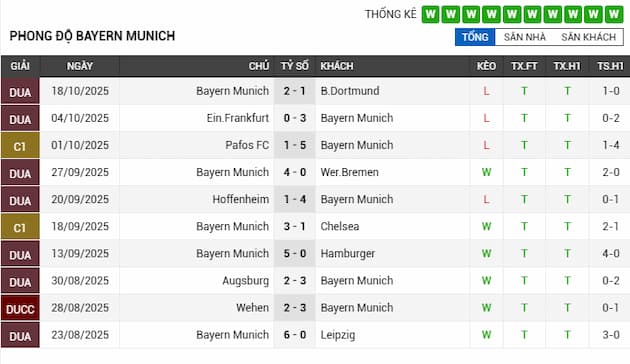 Phong độ gần đây đội Bayern