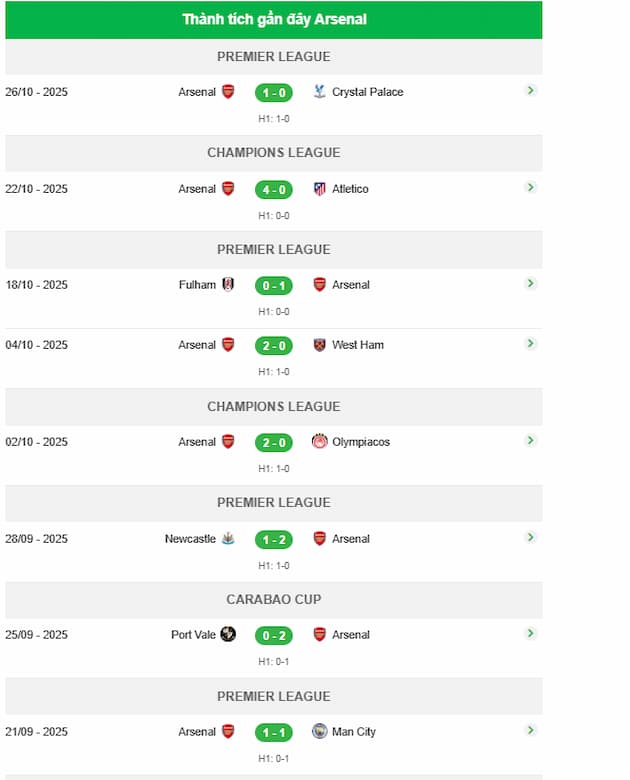 Phong độ gần đây Arsenal