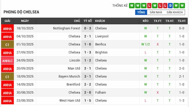 Phong độ gần đây Sunderland