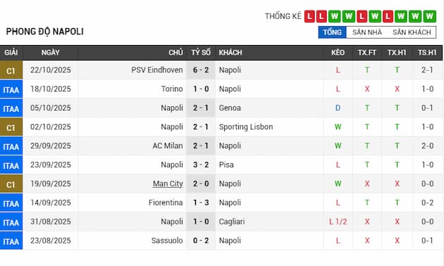 Phong độ gần đây đội Napoli