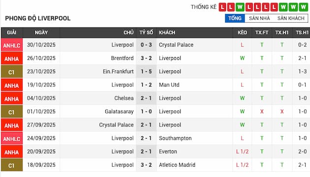 Phong độ gần đây Liverpool