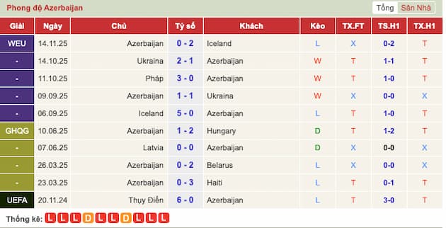 Phong độ gần đây đội Azerbaijan