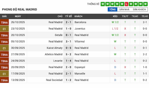 Phong độ gần đây Real Madrid