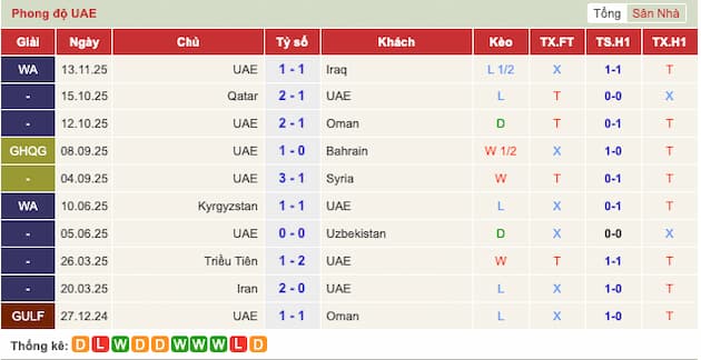 Phong độ gần đây Tiểu Vương Quốc Ả Rập (UAE)