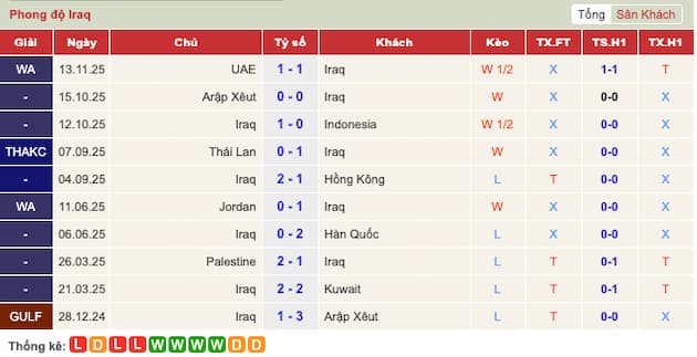 Phong độ gần đây Iraq
