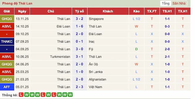 Phong độ gần đây Thái Lan