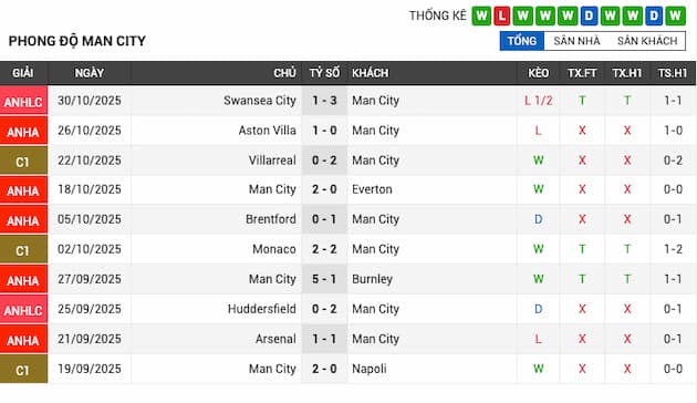 Phong độ gần đây Man City