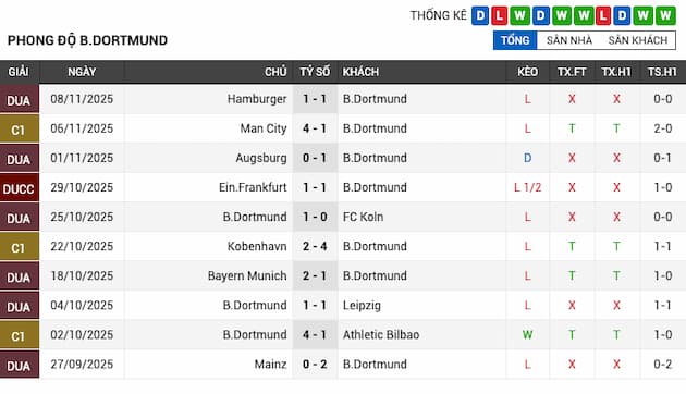 Phong độ gần đây Dortmund