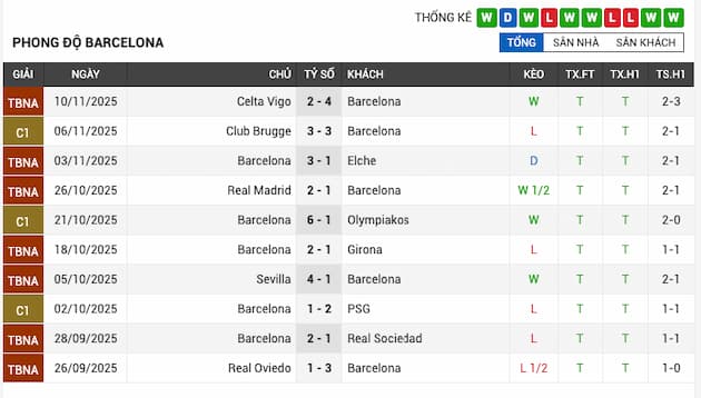 Phong độ gần đây Barcelona